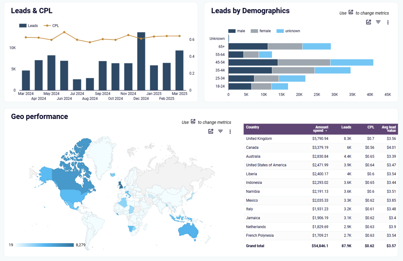 LeadConnector Lead Attribution Dashboard showing total contacts, week-over-week trend, and lead source breakdown